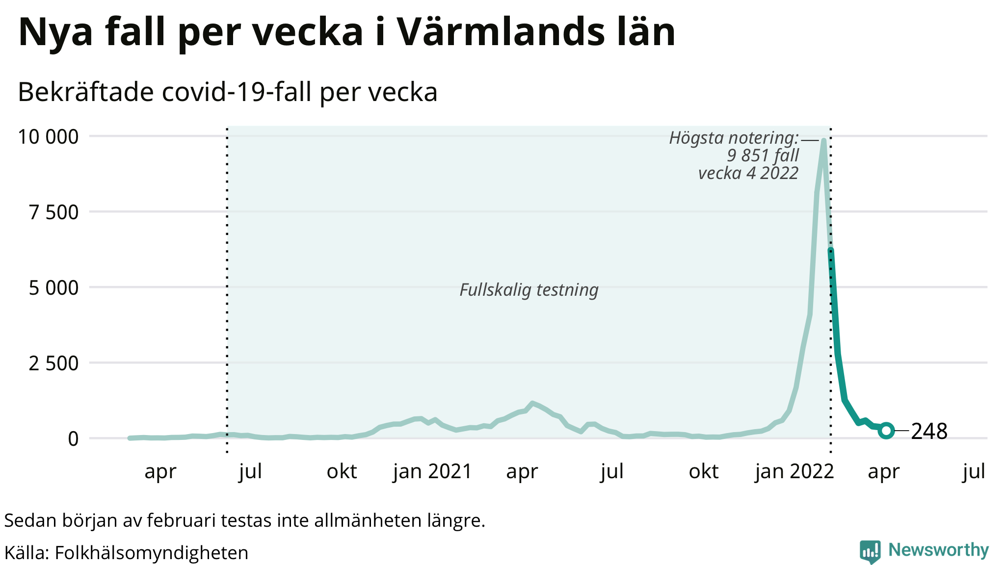 Antal nya bekräftade fall i regionen
